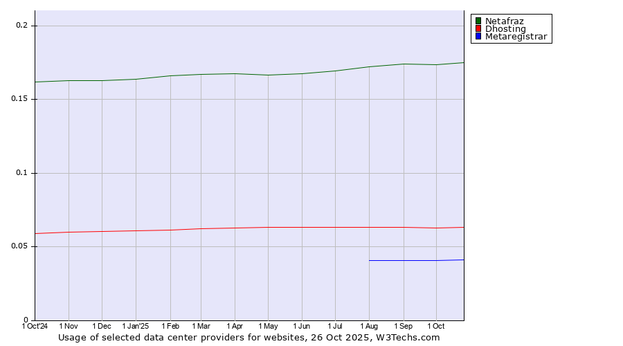 Historical trends in the usage of Netafraz vs. Dhosting vs. Metaregistrar