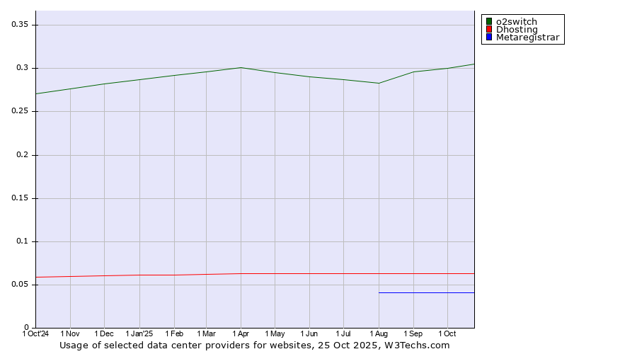 Historical trends in the usage of o2switch vs. Dhosting vs. Metaregistrar