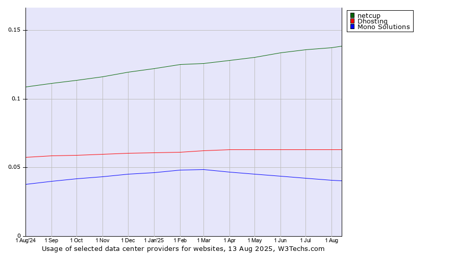 Historical trends in the usage of netcup vs. Dhosting vs. Mono Solutions