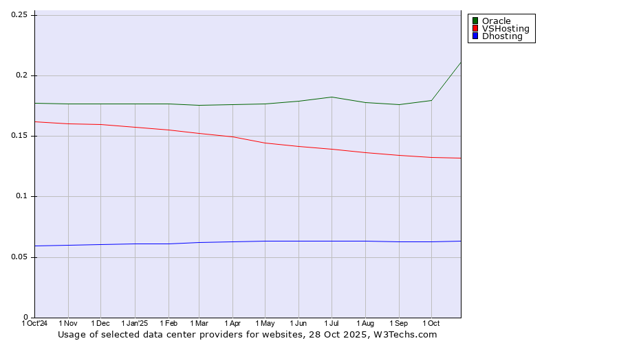 Historical trends in the usage of Oracle vs. VSHosting vs. Dhosting