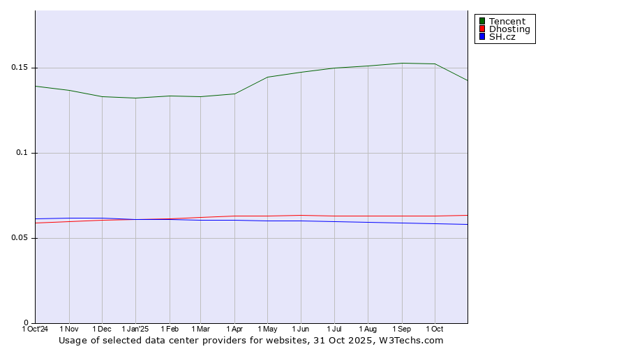 Historical trends in the usage of Tencent vs. Dhosting vs. SH.cz