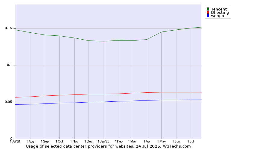 Historical trends in the usage of Tencent vs. Dhosting vs. webgo