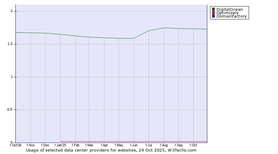 Historical trends in the usage of DigitalOcean vs. Optimizely vs. Domainfactory