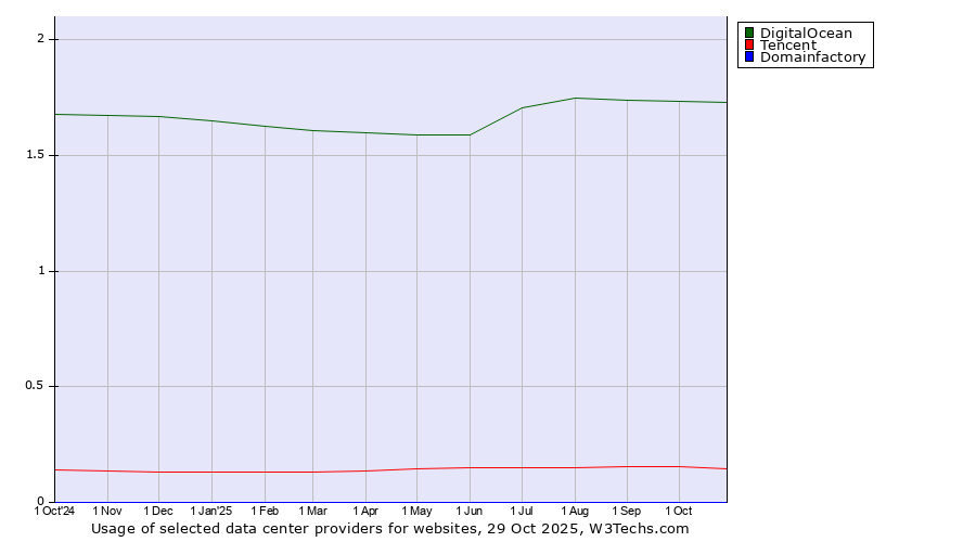 Historical trends in the usage of DigitalOcean vs. Tencent vs. Domainfactory