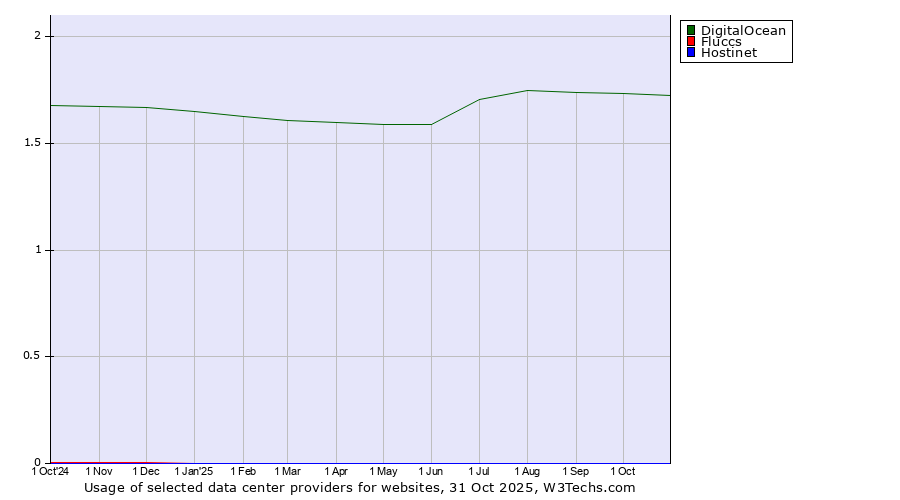 Historical trends in the usage of DigitalOcean vs. Fluccs vs. Hostinet