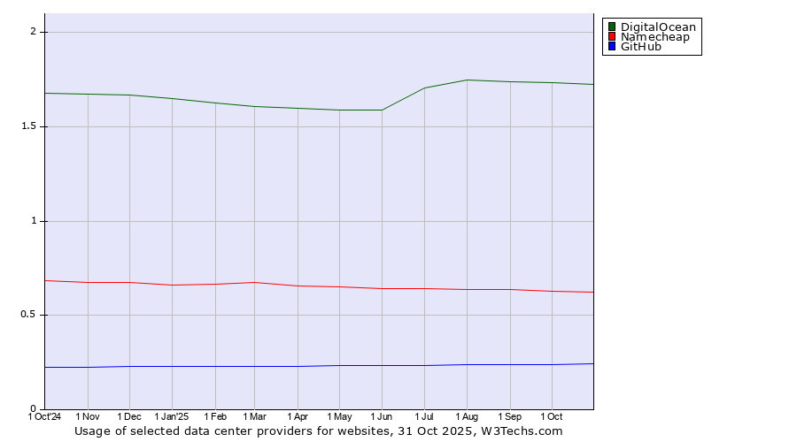 Historical trends in the usage of DigitalOcean vs. Namecheap vs. GitHub