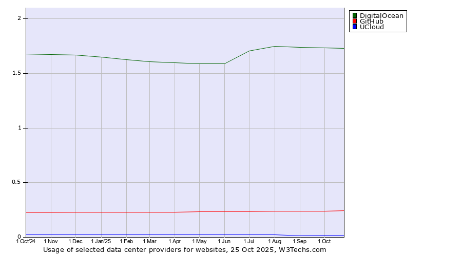 Historical trends in the usage of DigitalOcean vs. GitHub vs. UCloud