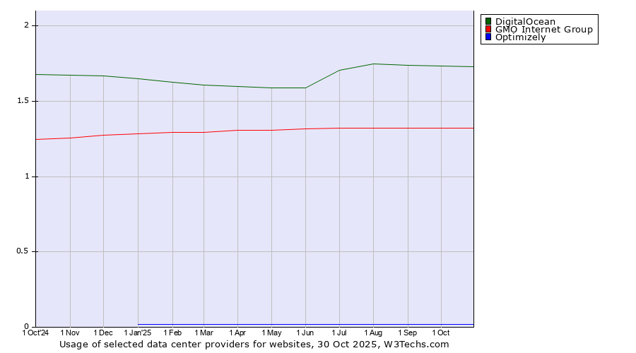 Historical trends in the usage of DigitalOcean vs. GMO Internet Group vs. Optimizely