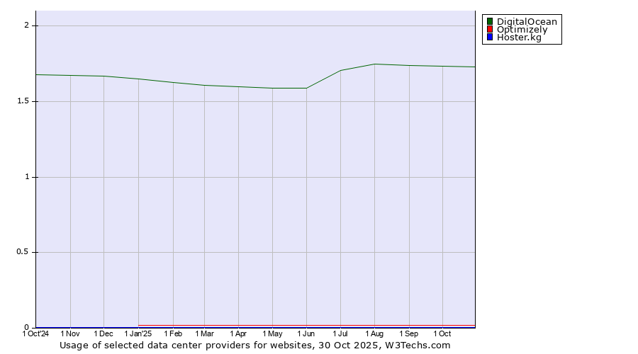 Historical trends in the usage of DigitalOcean vs. Optimizely vs. Hoster.kg