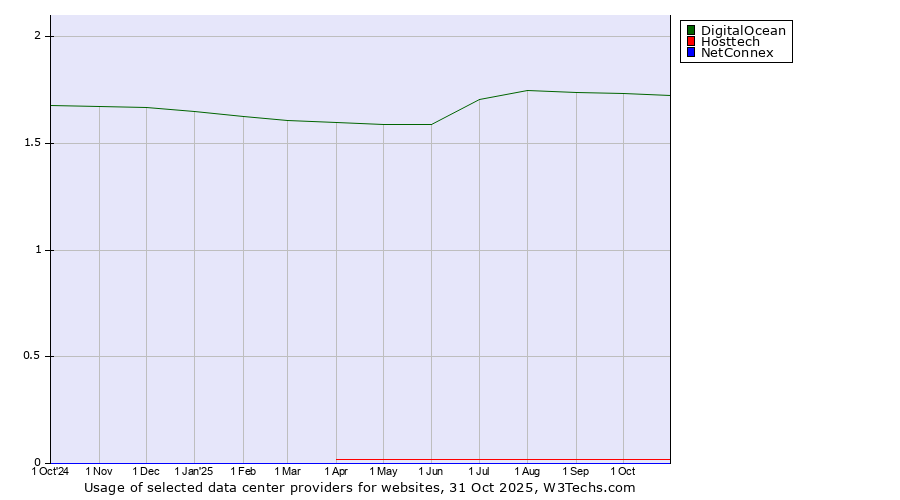 Historical trends in the usage of DigitalOcean vs. Hosttech vs. NetConnex