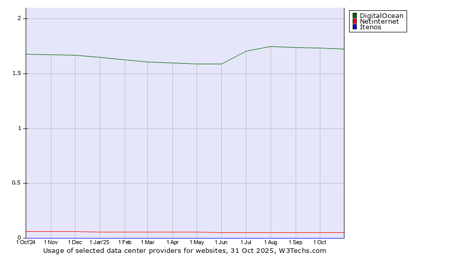 Historical trends in the usage of DigitalOcean vs. Netinternet vs. Itenos