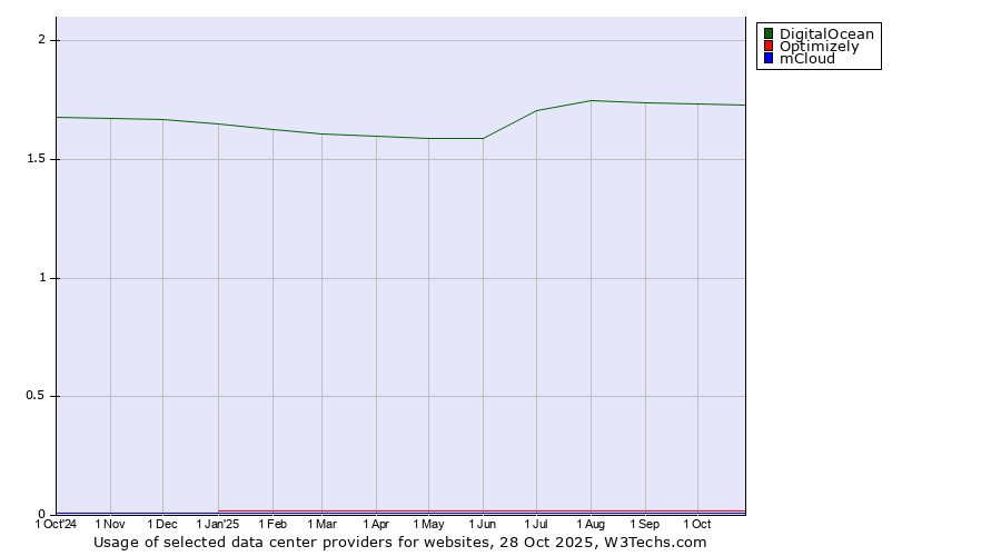 Historical trends in the usage of DigitalOcean vs. Optimizely vs. mCloud
