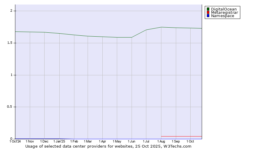 Historical trends in the usage of DigitalOcean vs. Metaregistrar vs. Namespace