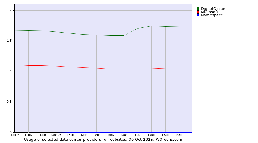 Historical trends in the usage of DigitalOcean vs. Microsoft vs. Namespace
