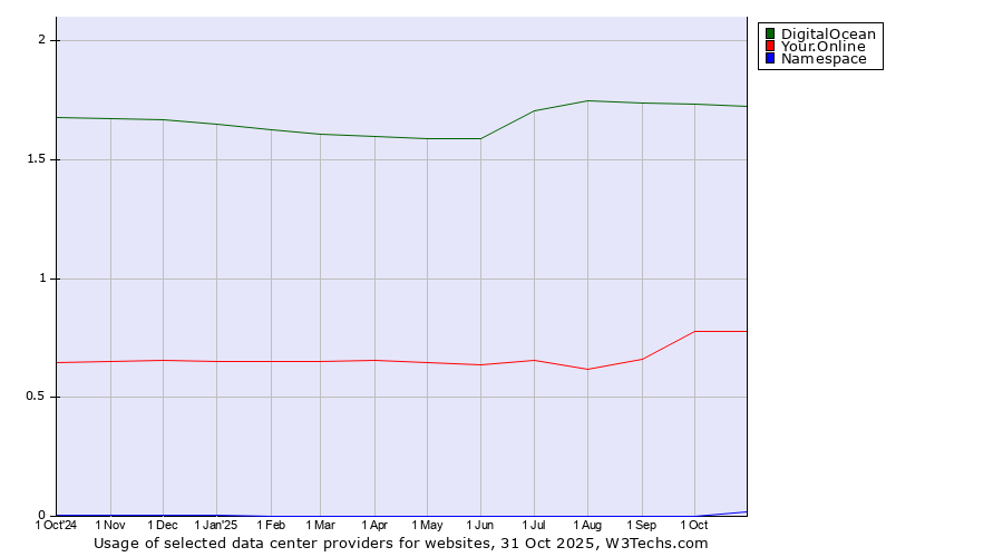 Historical trends in the usage of DigitalOcean vs. Your.Online vs. Namespace