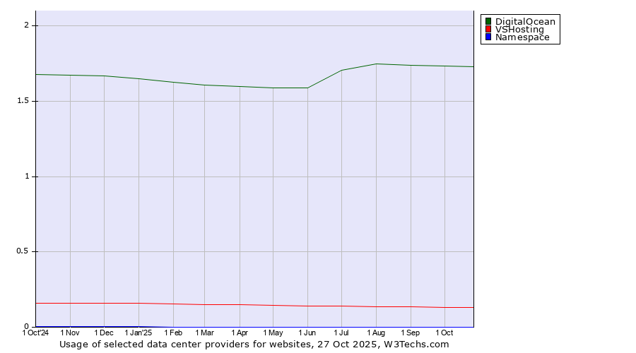 Historical trends in the usage of DigitalOcean vs. VSHosting vs. Namespace