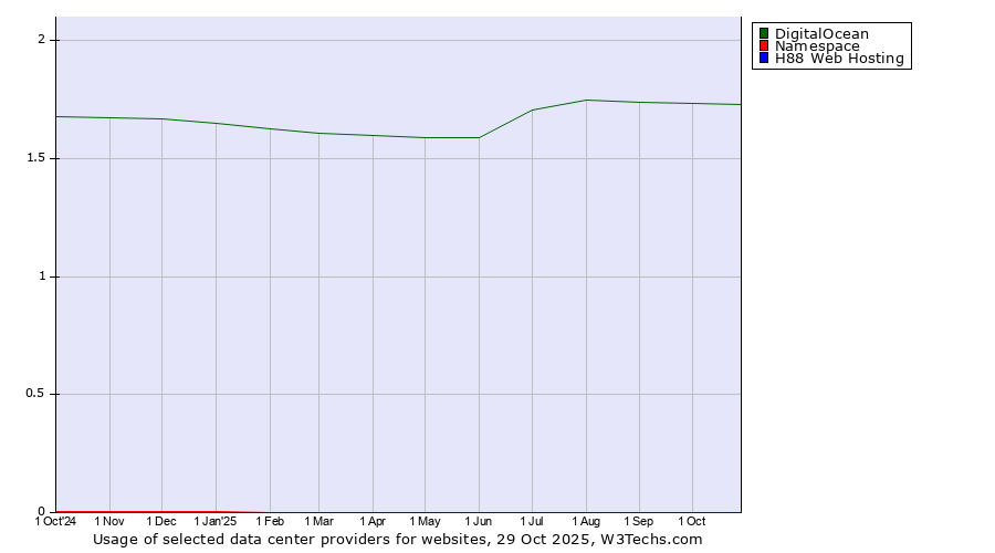Historical trends in the usage of DigitalOcean vs. Namespace vs. H88 Web Hosting