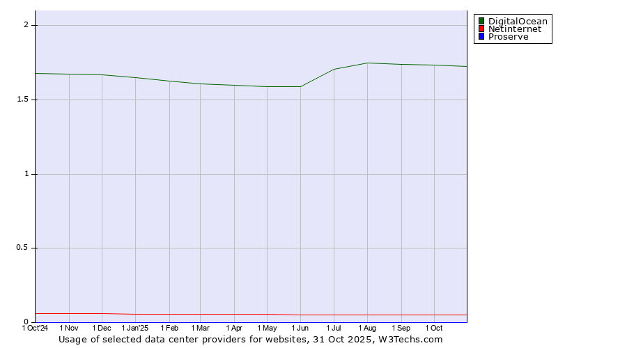Historical trends in the usage of DigitalOcean vs. Netinternet vs. Proserve