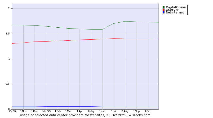 Historical trends in the usage of DigitalOcean vs. XServer vs. Netinternet