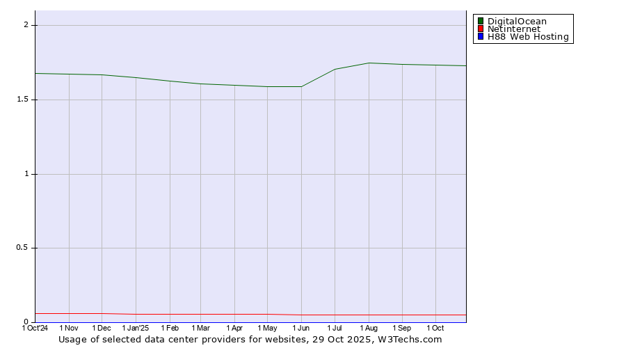 Historical trends in the usage of DigitalOcean vs. Netinternet vs. H88 Web Hosting