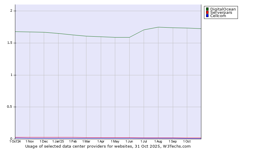 Historical trends in the usage of DigitalOcean vs. Serverpars vs. Cellcom