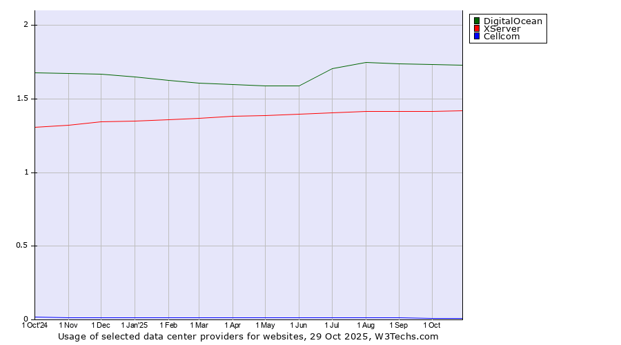 Historical trends in the usage of DigitalOcean vs. XServer vs. Cellcom