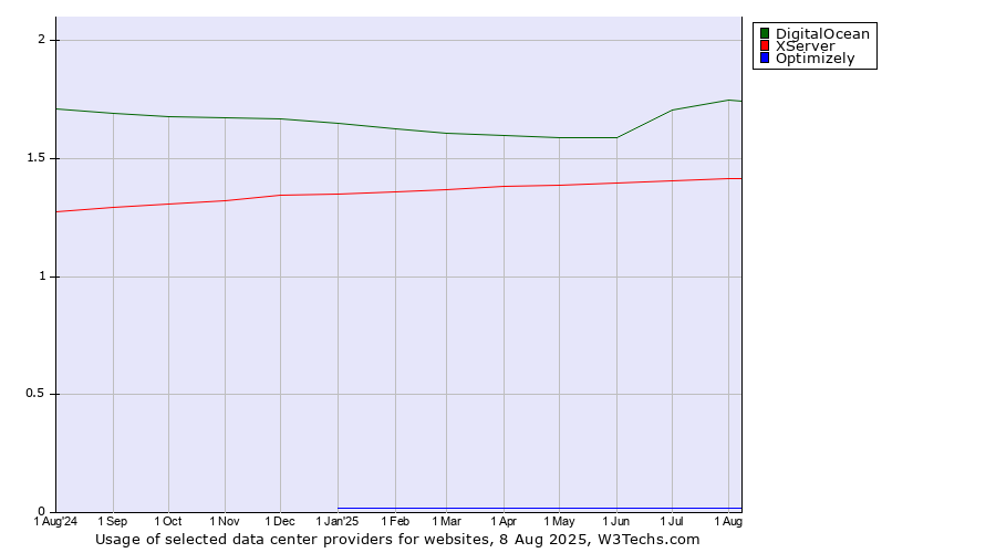 Historical trends in the usage of DigitalOcean vs. XServer vs. Optimizely