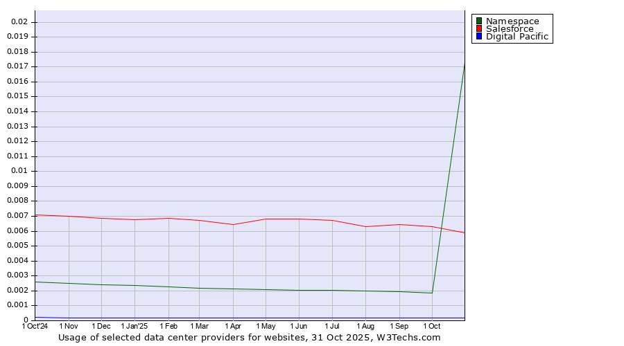 Historical trends in the usage of Salesforce vs. Namespace vs. Digital Pacific