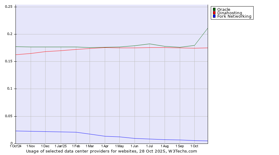 Historical trends in the usage of Oracle vs. Dinahosting vs. Fork Networking