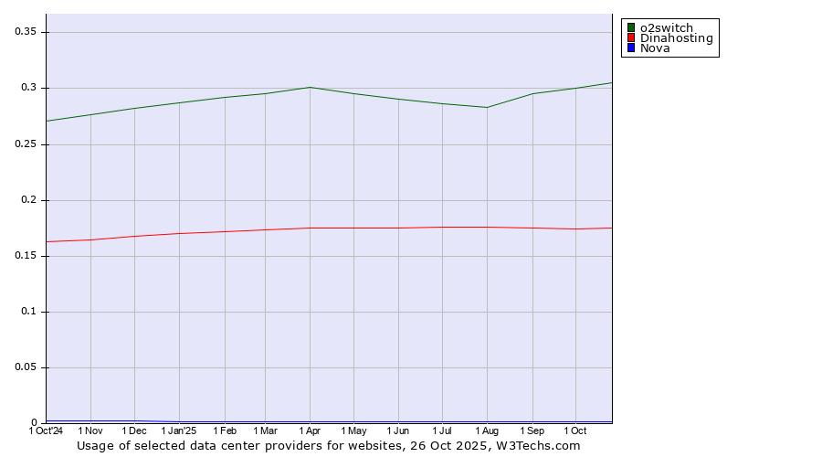 Historical trends in the usage of o2switch vs. Dinahosting vs. Nova