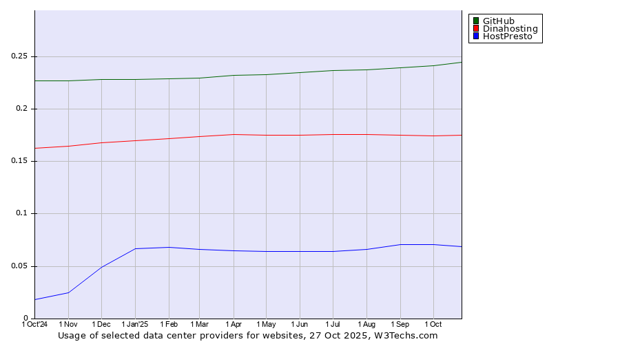 Historical trends in the usage of GitHub vs. Dinahosting vs. HostPresto