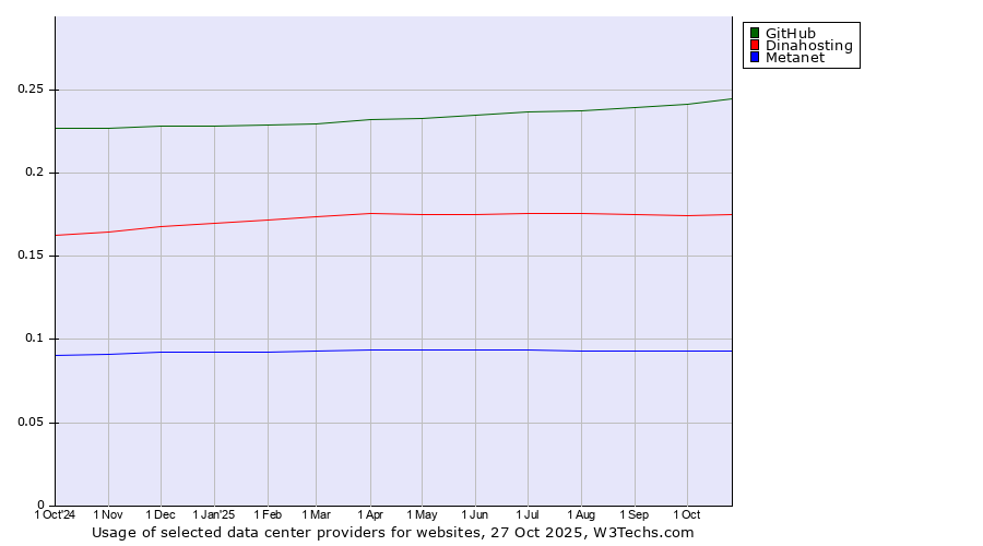Historical trends in the usage of GitHub vs. Dinahosting vs. Metanet