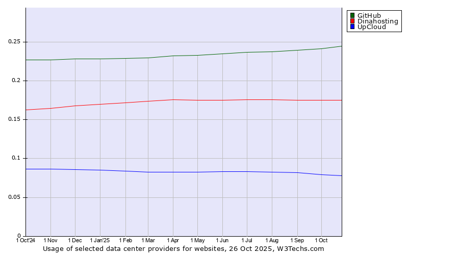 Historical trends in the usage of GitHub vs. Dinahosting vs. UpCloud