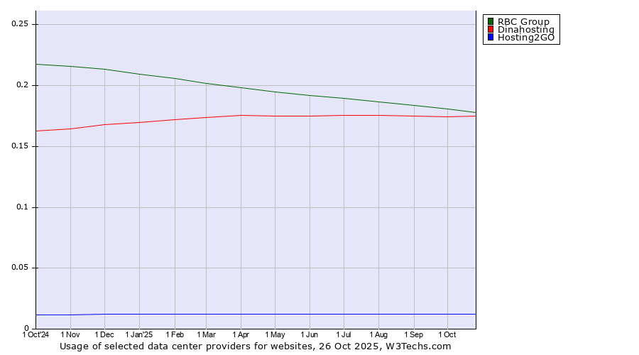 Historical trends in the usage of RBC Group vs. Dinahosting vs. Hosting2GO