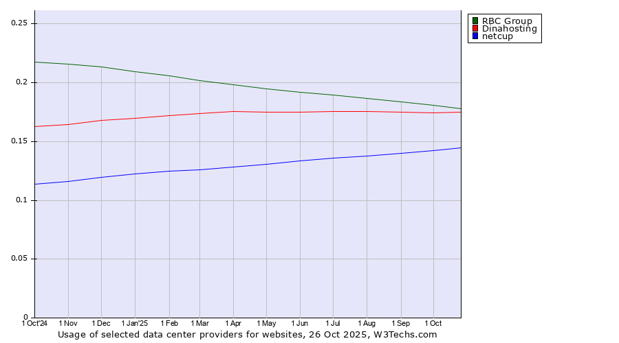 Historical trends in the usage of RBC Group vs. Dinahosting vs. netcup