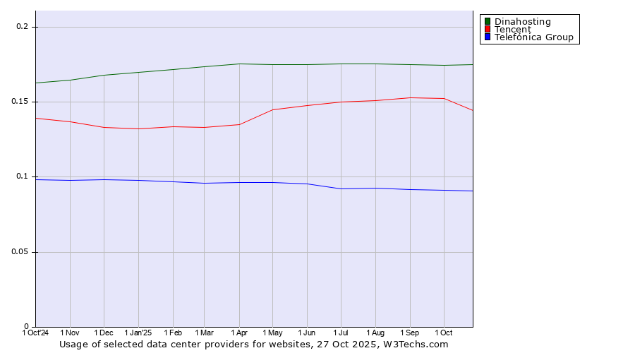 Historical trends in the usage of Dinahosting vs. Tencent vs. Telefónica Group