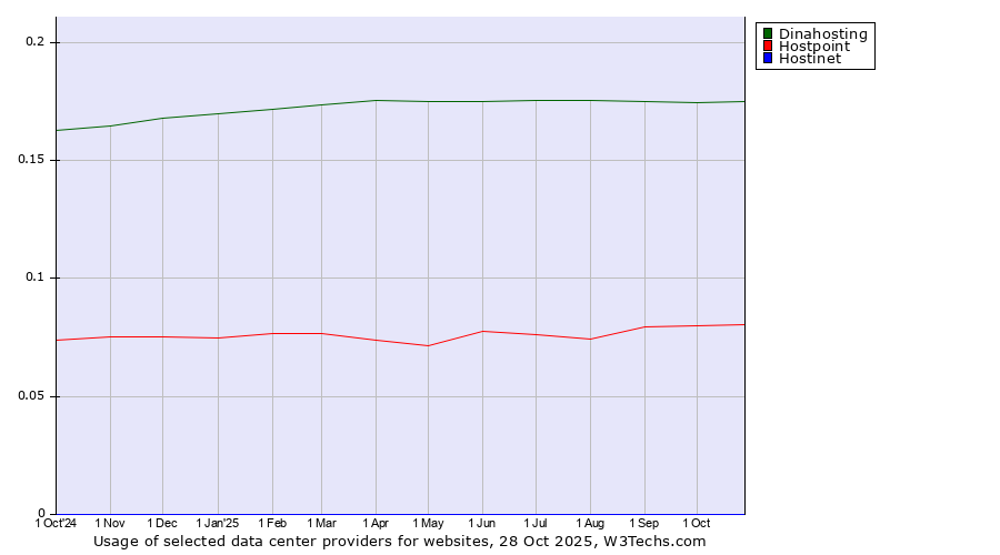 Historical trends in the usage of Dinahosting vs. Hostpoint vs. Hostinet