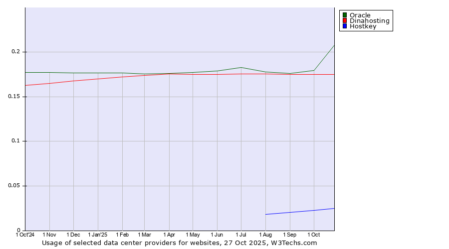 Historical trends in the usage of Oracle vs. Dinahosting vs. Hostkey