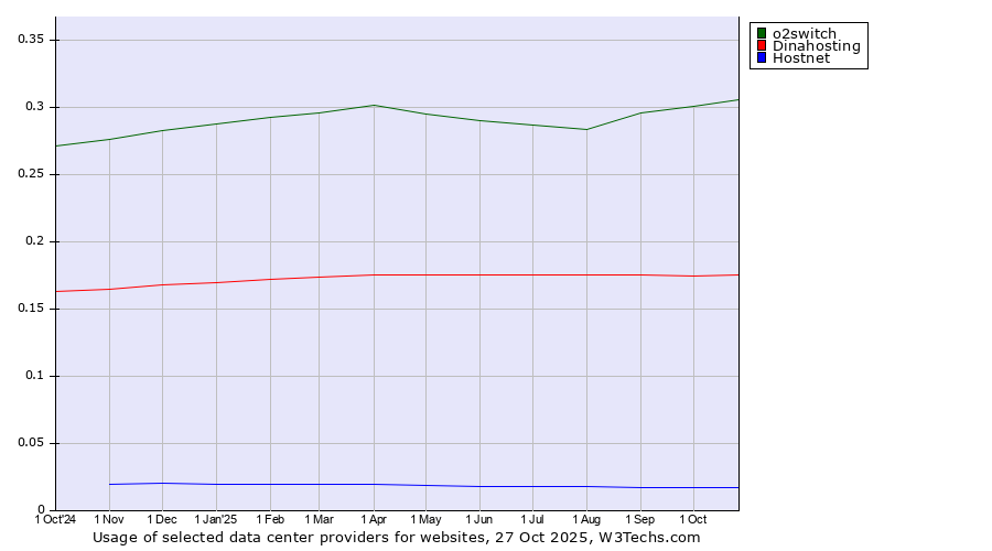 Historical trends in the usage of o2switch vs. Dinahosting vs. Hostnet