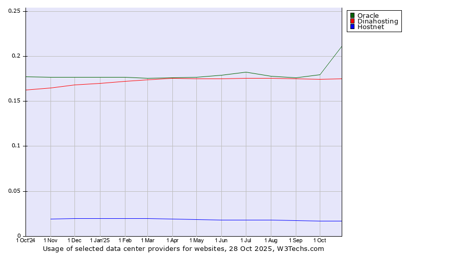 Historical trends in the usage of Oracle vs. Dinahosting vs. Hostnet