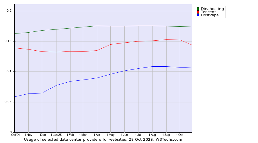 Historical trends in the usage of Dinahosting vs. Tencent vs. HostPapa
