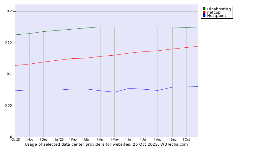 Historical trends in the usage of Dinahosting vs. netcup vs. Hostpoint