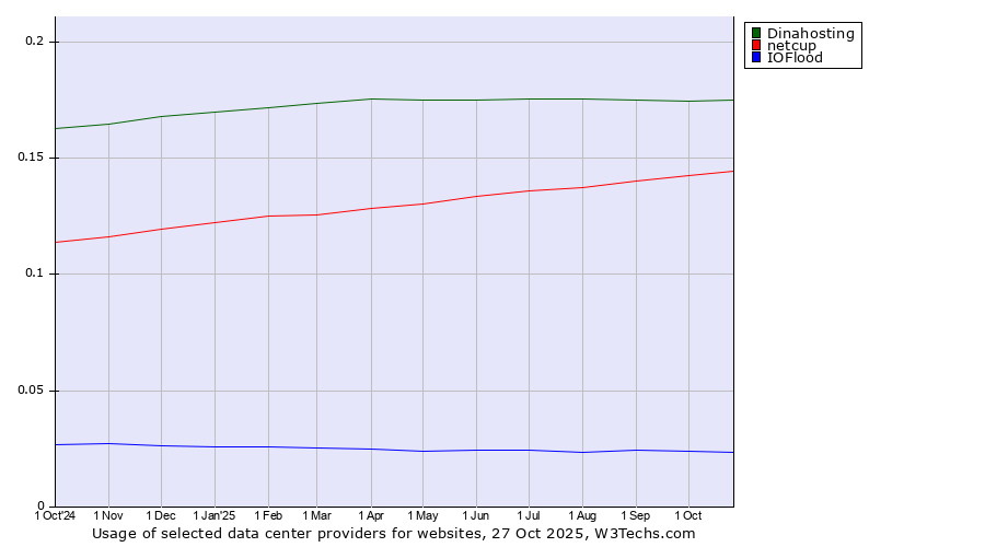 Historical trends in the usage of Dinahosting vs. netcup vs. IOFlood