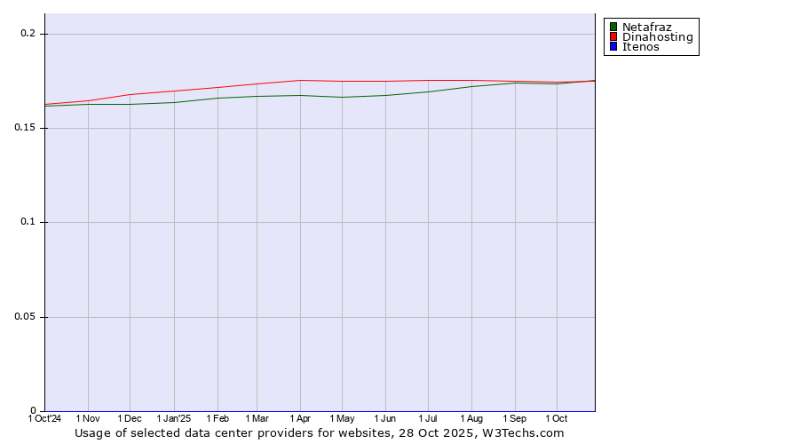 Historical trends in the usage of Netafraz vs. Dinahosting vs. Itenos
