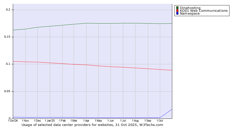 Historical trends in the usage of Dinahosting vs. KDDI Web Communications vs. Namespace