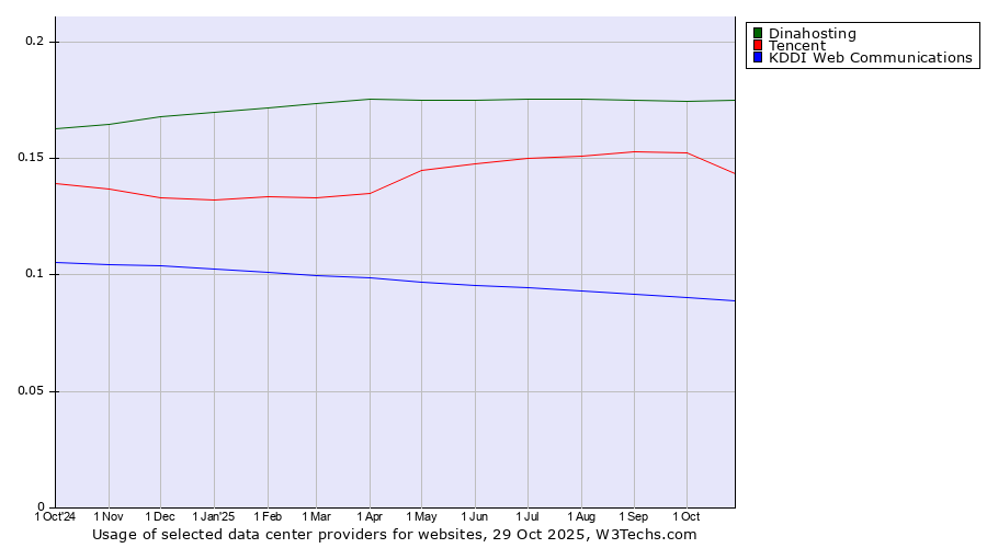 Historical trends in the usage of Dinahosting vs. Tencent vs. KDDI Web Communications