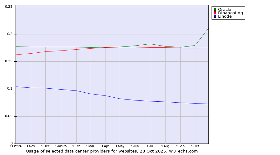 Historical trends in the usage of Oracle vs. Dinahosting vs. Linode