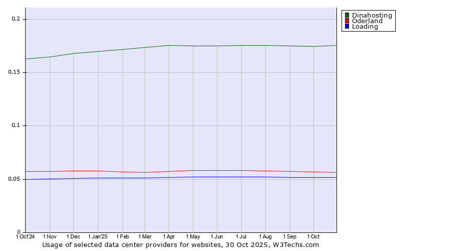 Historical trends in the usage of Dinahosting vs. Oderland vs. Loading