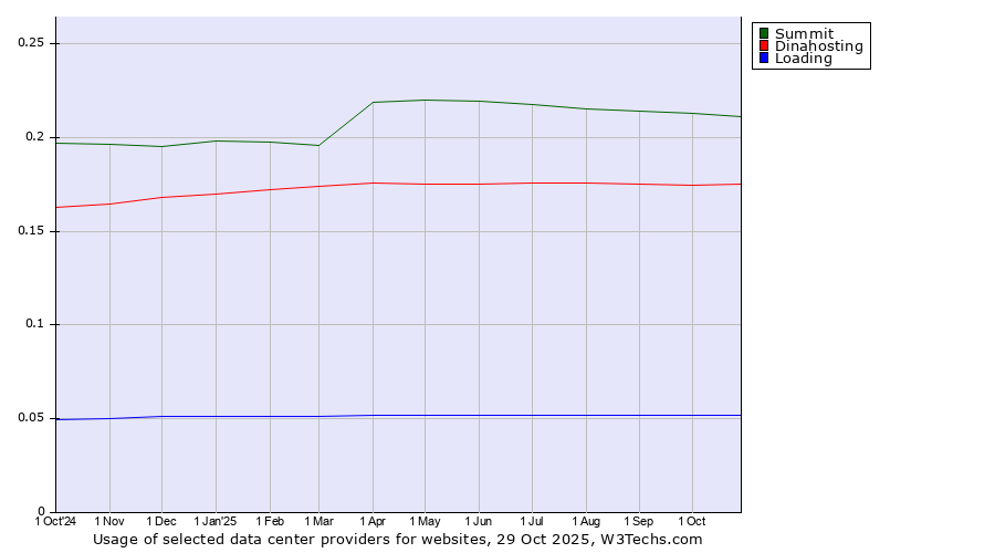 Historical trends in the usage of Summit vs. Dinahosting vs. Loading