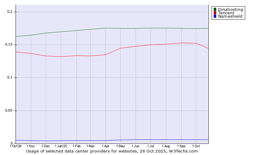 Historical trends in the usage of Dinahosting vs. Tencent vs. Nameshield